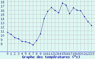 Courbe de tempratures pour Mende - Chabrits (48)