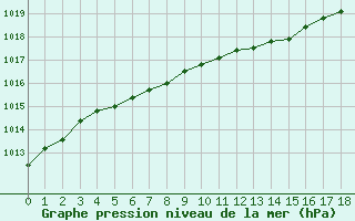 Courbe de la pression atmosphrique pour Christnach (Lu)