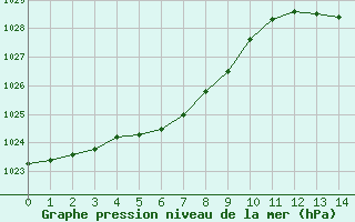 Courbe de la pression atmosphrique pour Saint-Brevin (44)