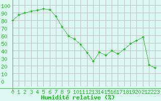 Courbe de l'humidit relative pour Aix-en-Provence (13)