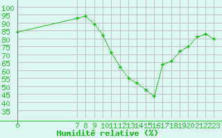 Courbe de l'humidit relative pour Valence d'Agen (82)