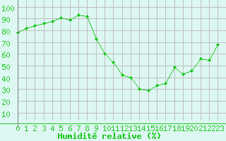 Courbe de l'humidit relative pour Sisteron (04)