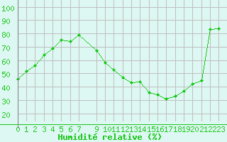 Courbe de l'humidit relative pour Beaucroissant (38)