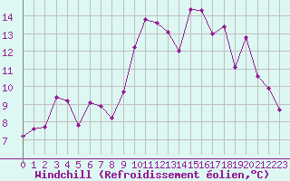 Courbe du refroidissement olien pour Saint-Brevin (44)