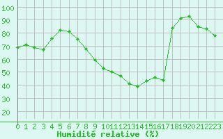 Courbe de l'humidit relative pour Embrun (05)