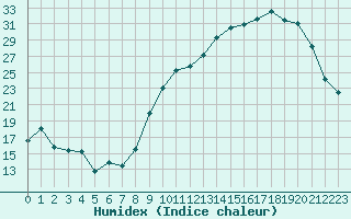 Courbe de l'humidex pour Saint-Vrand (69)