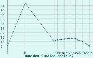 Courbe de l'humidex pour Saint-Jean-de-Liversay (17)