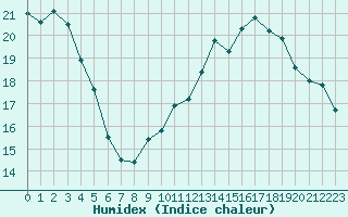 Courbe de l'humidex pour Montredon des Corbires (11)