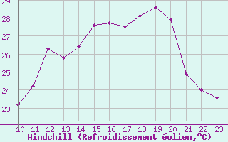 Courbe du refroidissement olien pour Orschwiller (67)
