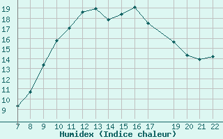 Courbe de l'humidex pour Trets (13)