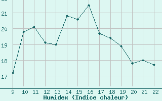 Courbe de l'humidex pour Doissat (24)