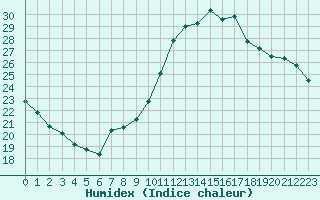 Courbe de l'humidex pour Nonaville (16)