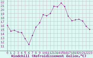 Courbe du refroidissement olien pour Lannion (22)