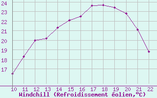 Courbe du refroidissement olien pour Doissat (24)