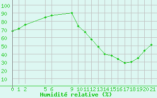 Courbe de l'humidit relative pour Remich (Lu)