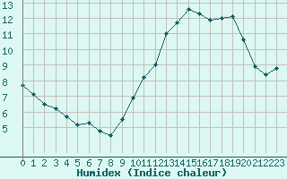 Courbe de l'humidex pour Langres (52) 