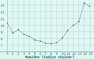 Courbe de l'humidex pour Saint-Michel-Mont-Mercure (85)