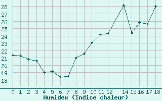 Courbe de l'humidex pour Saint-Bauzile (07)