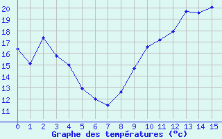 Courbe de tempratures pour Saint-Jean-de-Liversay (17)