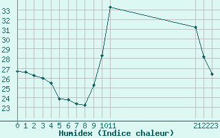 Courbe de l'humidex pour Rethel (08)