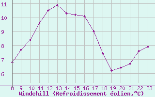 Courbe du refroidissement olien pour Brion (38)