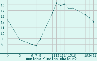 Courbe de l'humidex pour Saint-Haon (43)