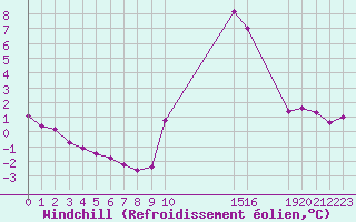 Courbe du refroidissement olien pour Potes / Torre del Infantado (Esp)