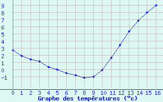 Courbe de tempratures pour Castellbell i el Vilar (Esp)