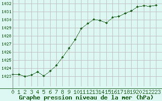 Courbe de la pression atmosphrique pour Sgur-le-Chteau (19)