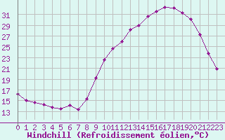 Courbe du refroidissement olien pour Lhospitalet (46)