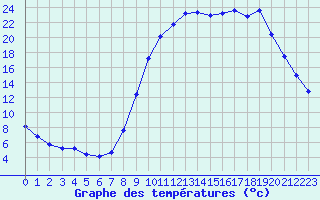 Courbe de tempratures pour Lans-en-Vercors (38)