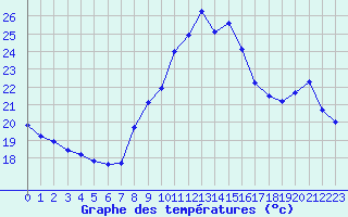 Courbe de tempratures pour Montroy (17)