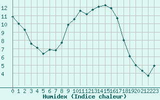 Courbe de l'humidex pour Tauxigny (37)