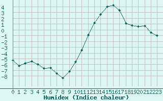 Courbe de l'humidex pour Blois (41)