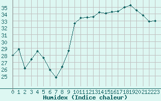 Courbe de l'humidex pour Montredon des Corbires (11)