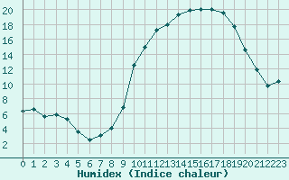 Courbe de l'humidex pour Luxeuil (70)