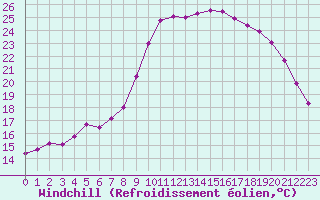 Courbe du refroidissement olien pour Cap de la Hve (76)