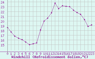 Courbe du refroidissement olien pour Ile de Groix (56)
