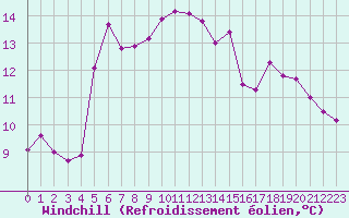 Courbe du refroidissement olien pour Biarritz (64)