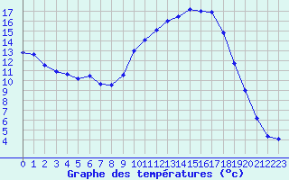 Courbe de tempratures pour Salon-de-Provence (13)