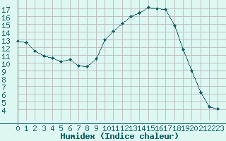 Courbe de l'humidex pour Salon-de-Provence (13)