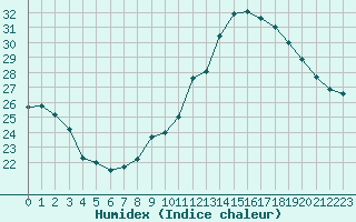 Courbe de l'humidex pour Saint-Sorlin-en-Valloire (26)