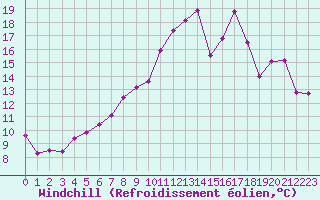 Courbe du refroidissement olien pour Cernay (86)
