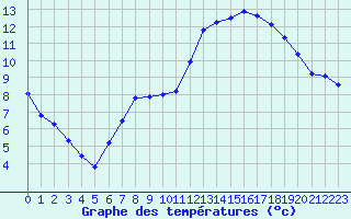 Courbe de tempratures pour Treize-Vents (85)