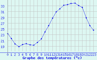 Courbe de tempratures pour Angoulme - Brie Champniers (16)