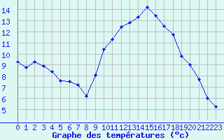 Courbe de tempratures pour Saint-Georges-d