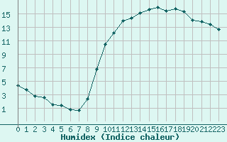 Courbe de l'humidex pour Chailles (41)