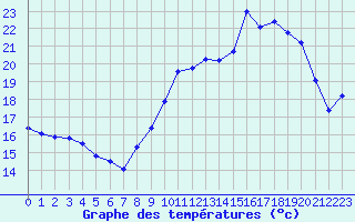 Courbe de tempratures pour Caen (14)