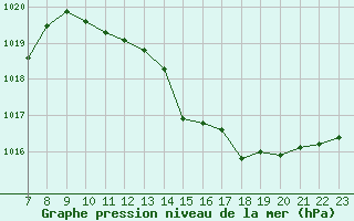 Courbe de la pression atmosphrique pour Colmar-Ouest (68)