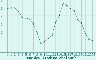 Courbe de l'humidex pour Bourges (18)